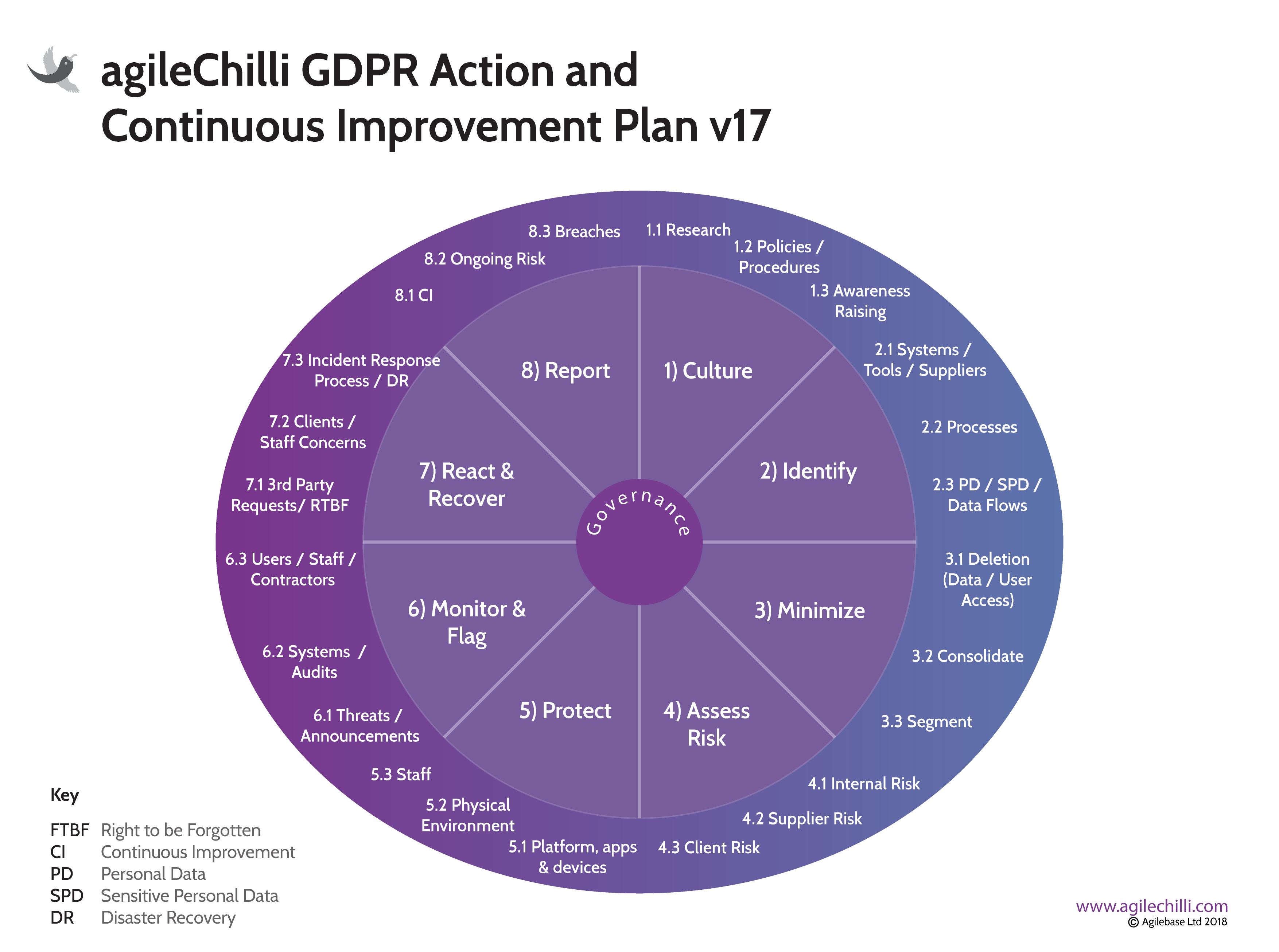 GDPR Compliance Cycle