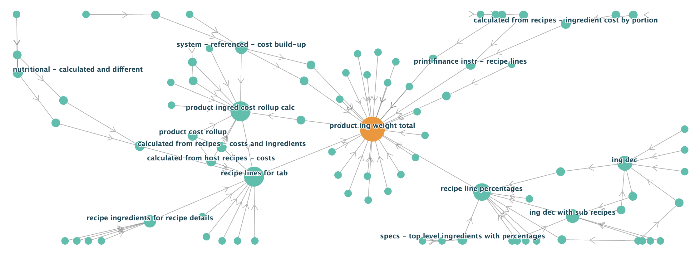 A node diagram showing view connections